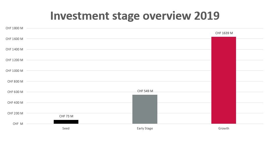 Investments stage overview